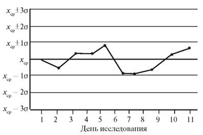 270. Контрольная карта шухарта выявляет _____________ в работе лаборатории при определении конкретного _________ лабораторного параметра