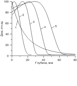 264. Наличие в глубинном распределении дозы для электронов максимума на некоторой глубине обосновывается