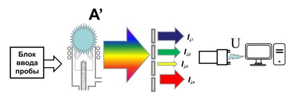 3715. На рисунке приведена схема прибора для проведения исследования методом