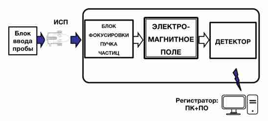 2990. На рисунке приведена схема прибора для проведения исследования методом